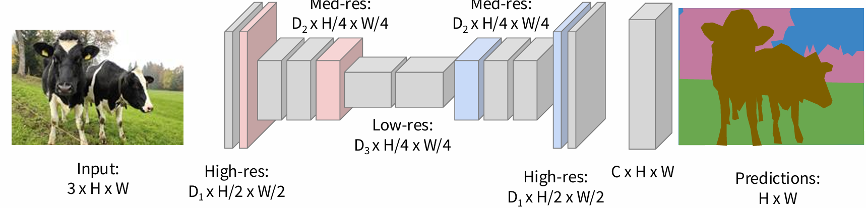 Detection, Segmentation, Visualization, and Understanding – 焦糖七七の笔记